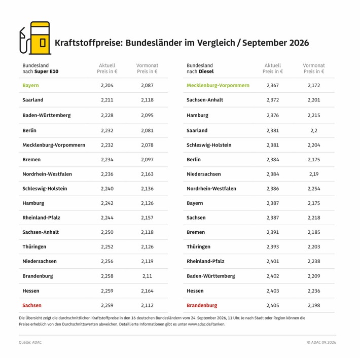 Benzin aktuell in Bayern am günstigsten / Hessen und Brandenburg bei beiden Kraftstoffen besonders teuer