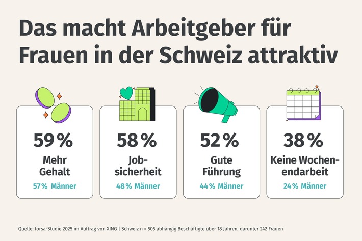 XING Wechselwilligkeitsstudie 2025: Jede zweite Schweizerin würde ihren Job für mehr Lohn wechseln