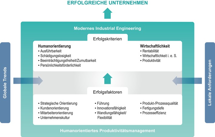 REFA-Institut: Erfolgreiche Unternehmen müssen produktiv sein - aber auch die Menschen berücksichtigen