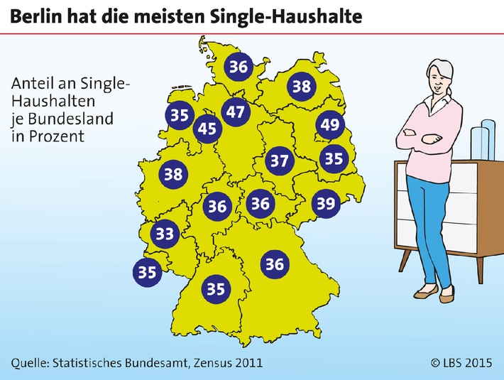 Anteil der Single-Haushalte liegt bei 40 Prozent