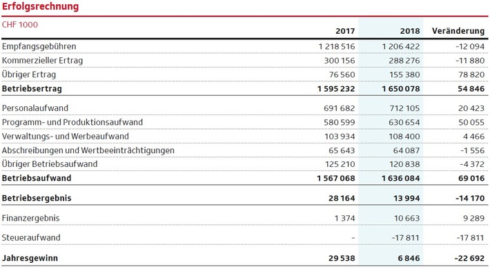 Ausgeglichenes Jahresergebnis 2018 der SRG SSR