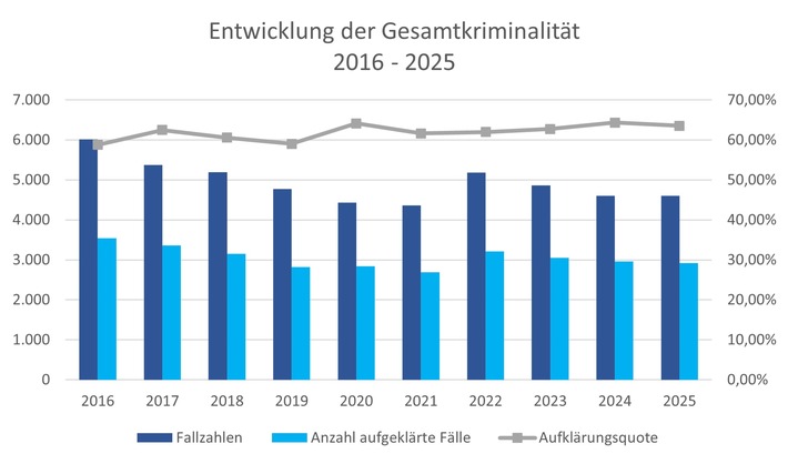 POL-VER: Polizeiinspektion Verden/Osterholz gibt polizeiliche Kriminalstatistik (PKS) 2025 für den Landkreis Osterholz bekannt - Gesamtkriminalität bleibt gleich