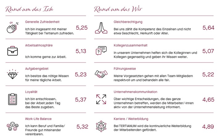 Höchste Personalzufriedenheit