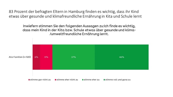 Hamburger Eltern legen viel Wert auf klimafreundliche Ernährung