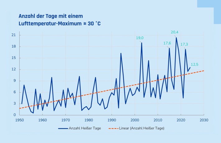 Zahl der Hitzetage mehr als verdoppelt: VDI gibt Kommunen praxisnahe Empfehlungen für Hitzeaktionspläne