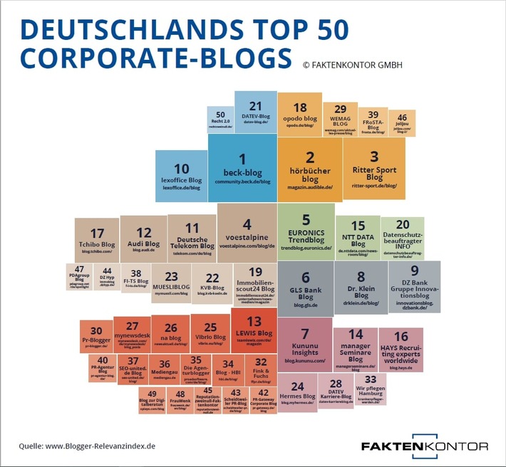 Blogger-Relevanzindex zeigt: Das sind Deutschlands Top-50-Unternehmensblogs