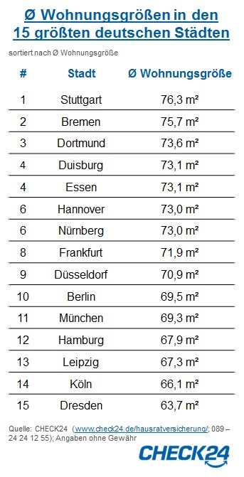 Stuttgarter haben 20 Prozent größere Wohnungen als Dresdner