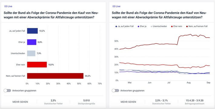 Ablehnung von Abwrackprämie wächst