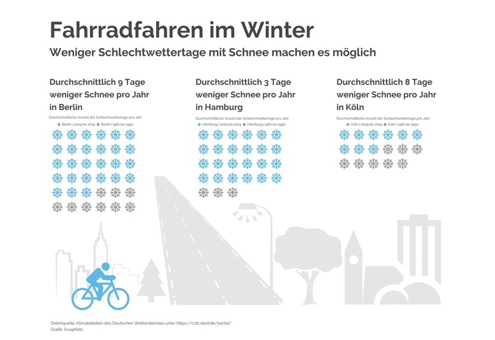Weniger Schlechtwettertage mit Schnee machen Fahrradfahren auch im Winter möglich | Infografik: Swapfiets