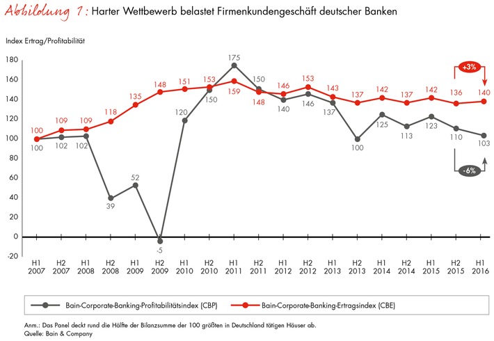 Corporate-Banking-Index von Bain / Mehr Kredite, weniger Gewinn