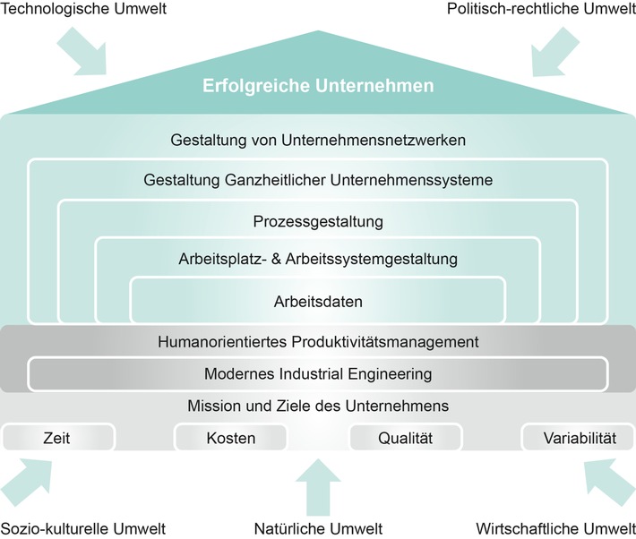 Das REFA-Haus: Methoden und Werkzeuge für Unternehmen in der digitalisierten Arbeitswelt