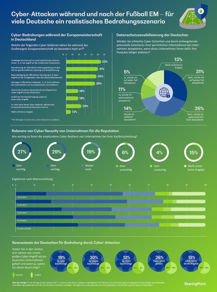 Fußball-EM und Cyber-Attacken: Zwei Drittel der Deutschen sehen eine Gefahr - hohes Bewusstsein für Sicherheit im Digitalen