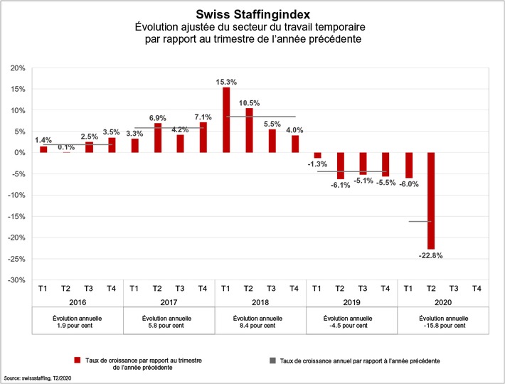 Swiss Staffingindex - Chute de l&#039;activité de 22,8 pour cent due au coronavirus, 20 000 travailleurs temporaires sous la menace du chômage