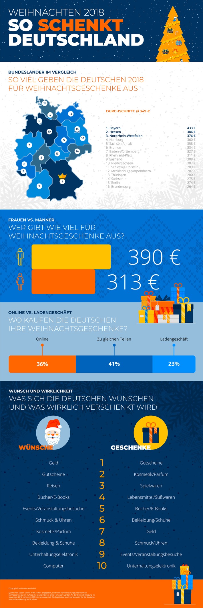 Weihnachtsgeschenke im Bundesländervergleich: Großzügige Bayern, sparsame Brandenburger