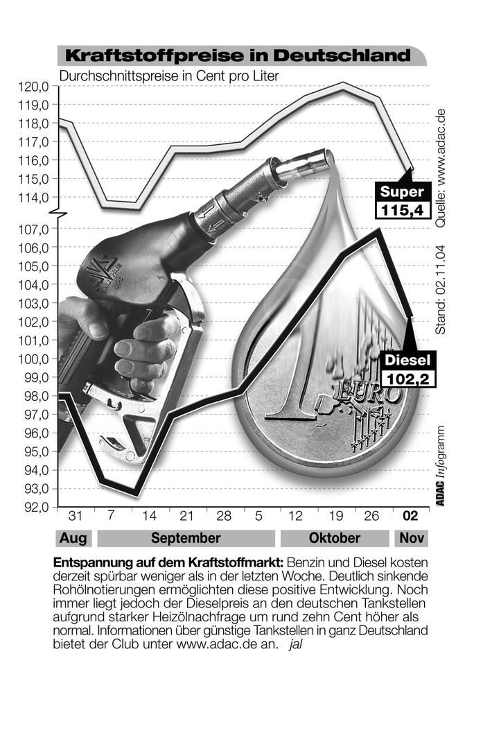 ADAC-Grafik: Aktuelle Kraftstoffpreise in Deutschland