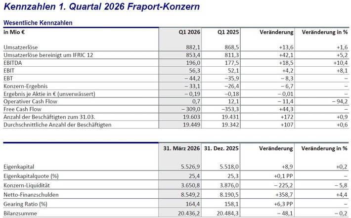 Fraport-Konzern im ersten Quartal 2026 mit Wachstum im operativen Geschäft