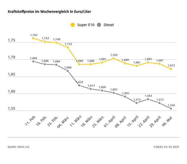 Kraftstoffpreise auf neuem Jahrestiefststand / Preisrückgang im Vergleich zur Vorwoche um 1,5 Cent bei Benzin und 1,6 Cent bei Diesel / Rohölpreis sinkt auf 62 US-Dollar