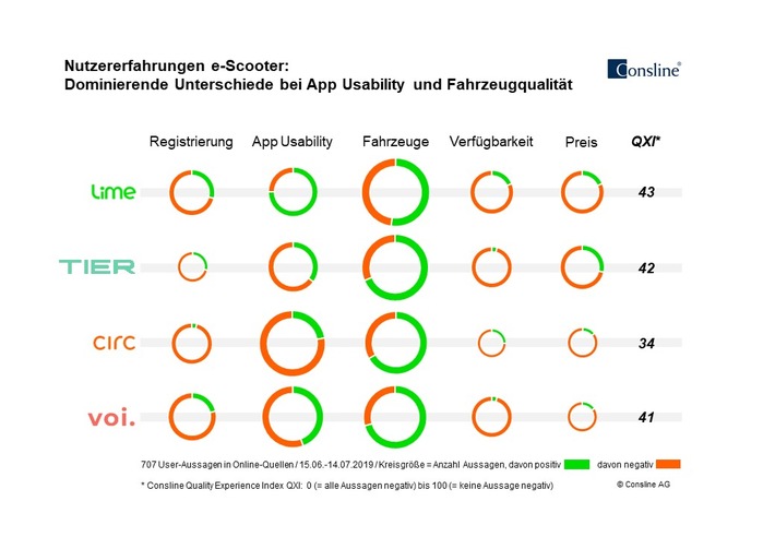 Erste Studie zu Nutzererfahrungen mit e-Scooter Sharing: Dominierende Unterschiede bei App Usability und Fahrzeugqualität