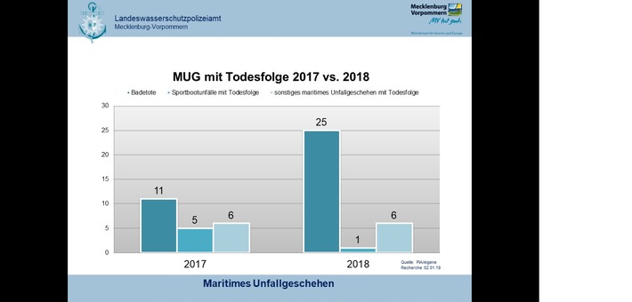 LWSPA M-V: Auswertung des Maritimen Unfallgeschehens 2018 - 25 Badetote in Mecklenburg-Vorpommern