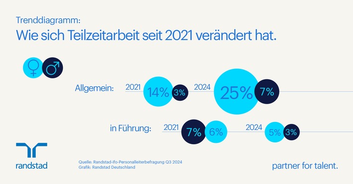 Trotz Anstieg der Teilzeitbeschäftigung: Führung bleibt Vollzeitaufgabe / Randstad-ifo Studie Q3/2024