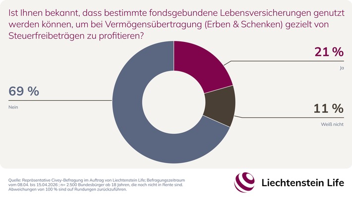 Bundesbürger haben erhebliche Wissensdefizite bei Erbschaften und Schenkungen mit Fondspolicen / Umfrage von Liechtenstein Life