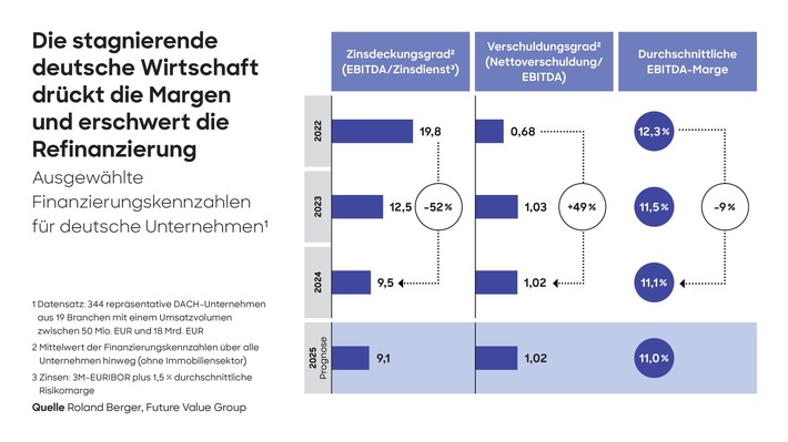 Private Debt als Finanzierungsalternative für Transformation: europaweit 20 Milliarden Euro verfügbar