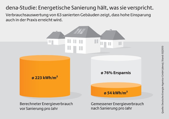 Energetische Gebäudesanierung hält, was sie verspricht / dena-Studie: 80 Prozent Energieeinsparung wird auch in der Praxis erreicht (BILD)
