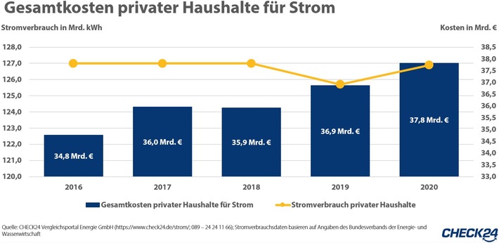 Haushalte in Deutschland zahlen 37,8 Milliarden Euro für Strom