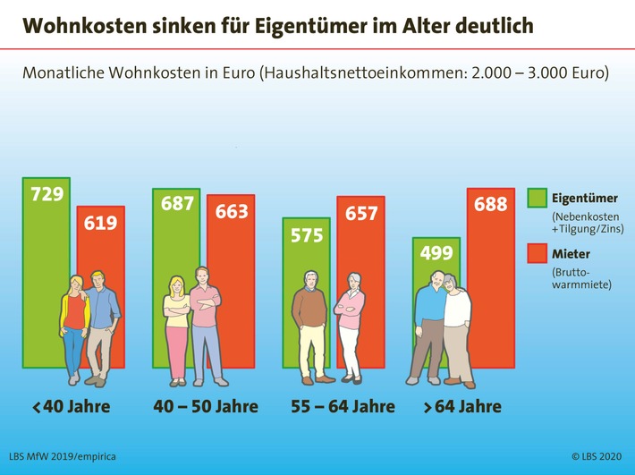 Heute riester