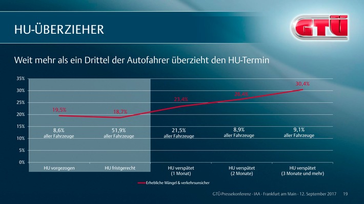 Weit mehr als ein Drittel der Autofahrer überzieht den HU-Termin