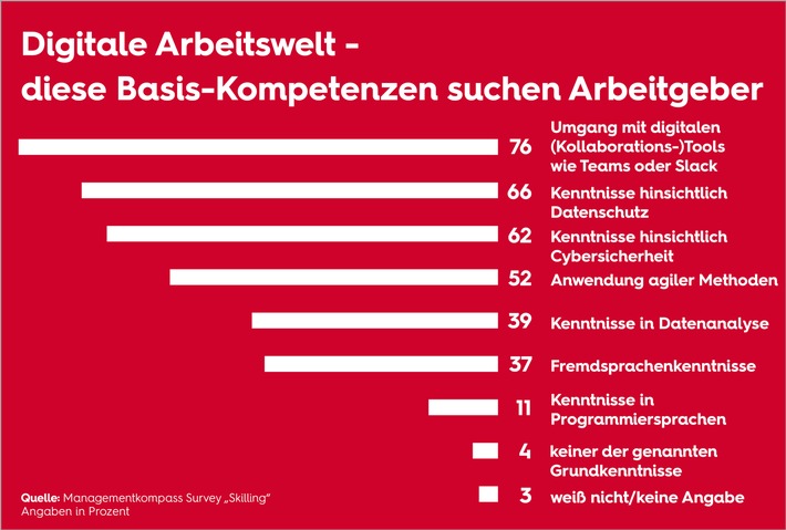 Teams und Slack sind das neue Word: Drei von vier Arbeitgebern erwarten Kenntnisse in digitalen Tools / Zwei von drei Entscheidern sehen Kompetenzlücken