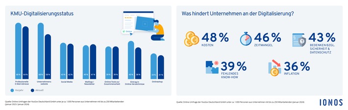 IONOS Studie: KMU-Digitalisierung erstmals seit Jahren rückläufig