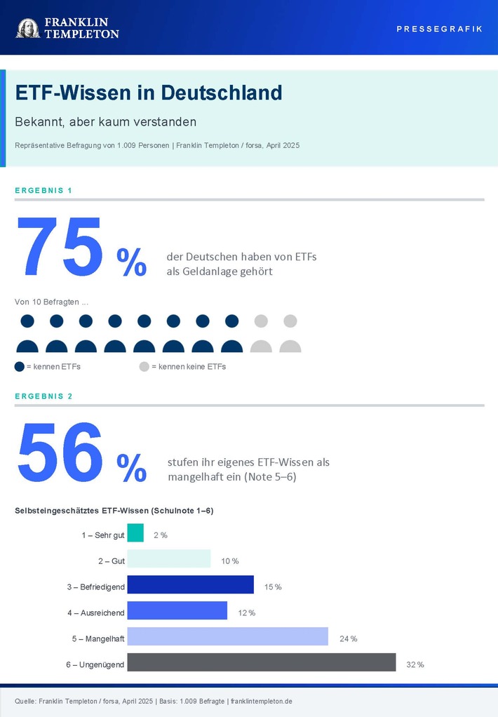 Franklin Templeton ETF-Studie: Hoher Bekannheitsgrad, geringes Wissen / Mehr als die Hälfte bezeichnet ihr Wissen als ungenügend