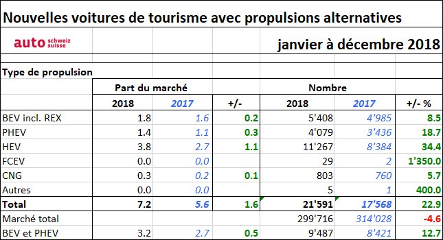 Table propulsions alternatives 2018. Texte complémentaire par ots et sur www.presseportal.ch/fr/nr/100003597 / L'utilisation de cette image est pour des buts redactionnels gratuite. Publication sous indication de source: 2019-01-10-tabelle-pwaa-dezember-18-f.jpg