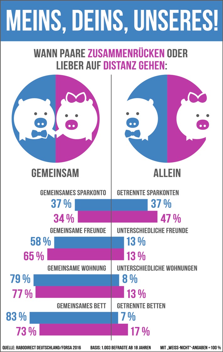 Forsa-Studie: Meins, deins, unseres / Wann Paare zusammenrücken oder lieber auf Distanz gehen