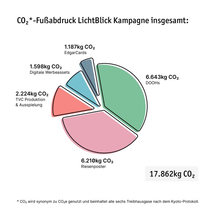 Studie zeigt Klimarelevanz digitaler Werbung auf