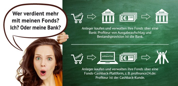 Wer verdient mehr mit Ihren Fonds? / Sie? Oder Ihre Bank? Weiterer Text über ots und www.presseportal.de/nr/129306 / Die Verwendung dieses Bildes ist für redaktionelle Zwecke honorarfrei. Veröffentlichung bitte unter Quellenangabe: "obs/PROfinance24.de"
