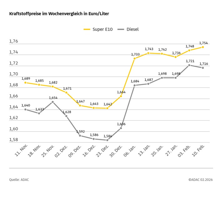 Benzinpreis steigt weiter, Diesel etwas billiger / Rohölpreis erhöht sich auf über 69 US-Dollar je Barrel Brent