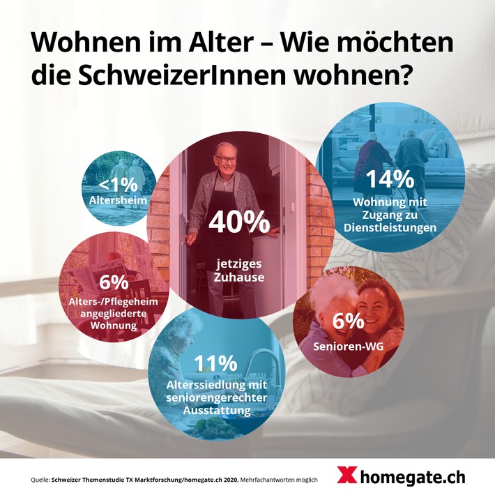 Fast die Hälfte der Deutschschweizer möchte im Alter auf dem Land leben