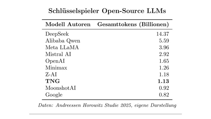 TNG Technology Consulting als weltweiter Schlüsselspieler für Open-Source KI-Modelle gelistet