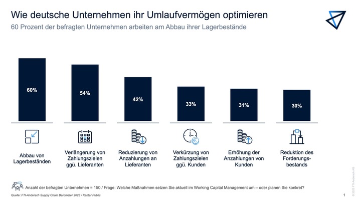 Aktuelle Kantar-Umfrage: Unternehmen arbeiten an Optimierung des Umlaufvermögens / Vor allem Bestände sollen jetzt reduziert werden