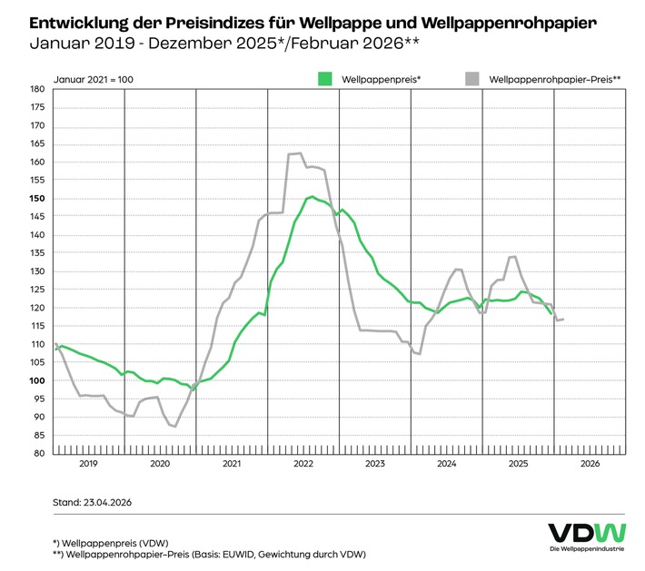 Wellpappenindustrie verzeichnet für 2025 leichtes Absatzminus / Branche verweist auf schwierige gesamtwirtschaftliche Entwicklung und betont hohe Kostenbelastung