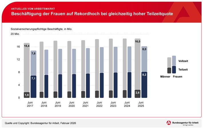 Beschäftigung der Frauen auf Rekordhoch bei gleichzeitig hoher Teilzeitquote / BA-Presseinfo Nr.10/2026