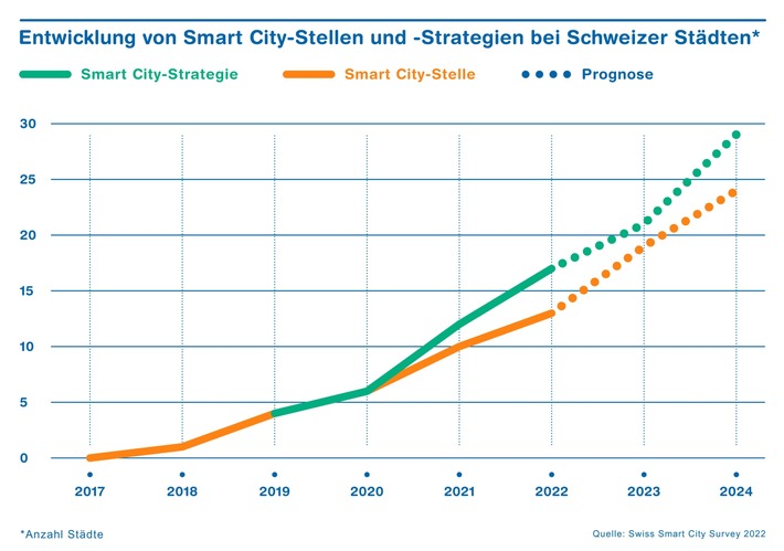 ​Schweizer Städte fördern vermehrt Smart City-Aktivitäten