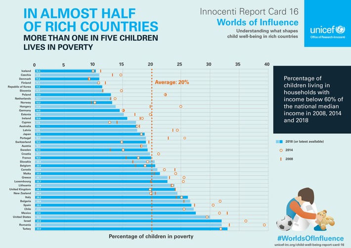 Aktueller UNICEF-Report - Kindeswohl auch in reichen Ländern in Gefahr