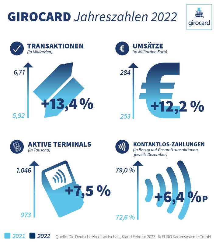 Jahreszahlen 2022: girocard erneut mit starken Zuwächsen