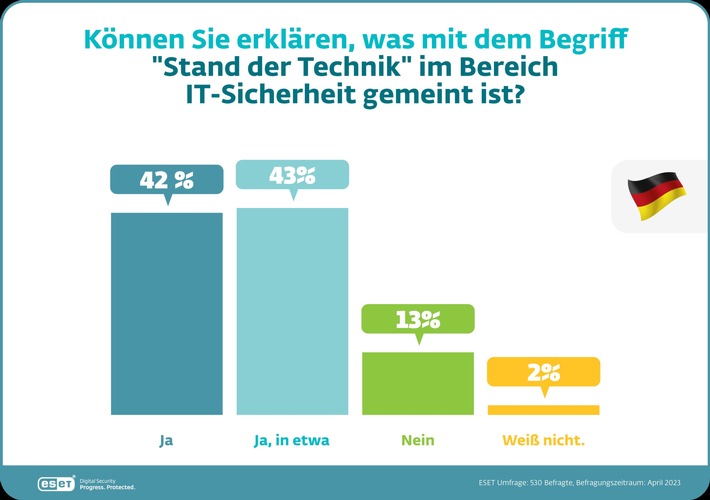 Umfrage: Deutsche Unternehmen holen "beim Stand der Technik in der IT-Sicherheit" auf