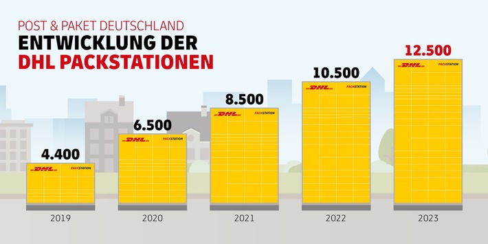 PM: Deutsche Post DHL nimmt bundesweit 7.000. Packstation in Betrieb