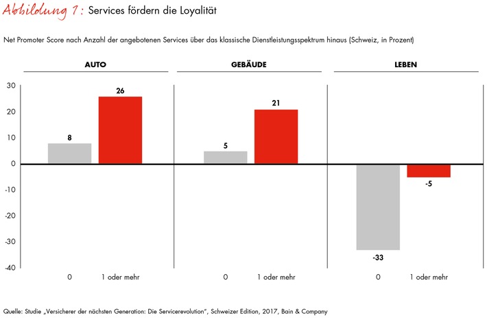 Bain-Studie zur Zukunft der Schweizer Versicherer / Die Servicerevolution in der Assekuranz bringt mehr Kontakte, Kunden und Umsätze