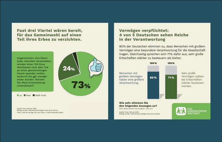 NACHLASS-STIMMUNGSBAROMETER 2026 / Umfrage im Auftrag der SOS-Kinderdörfer weltweit: Große Mehrheit sieht Reiche in besonderer Pflicht / forsa-Studie